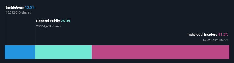 ownership-breakdown