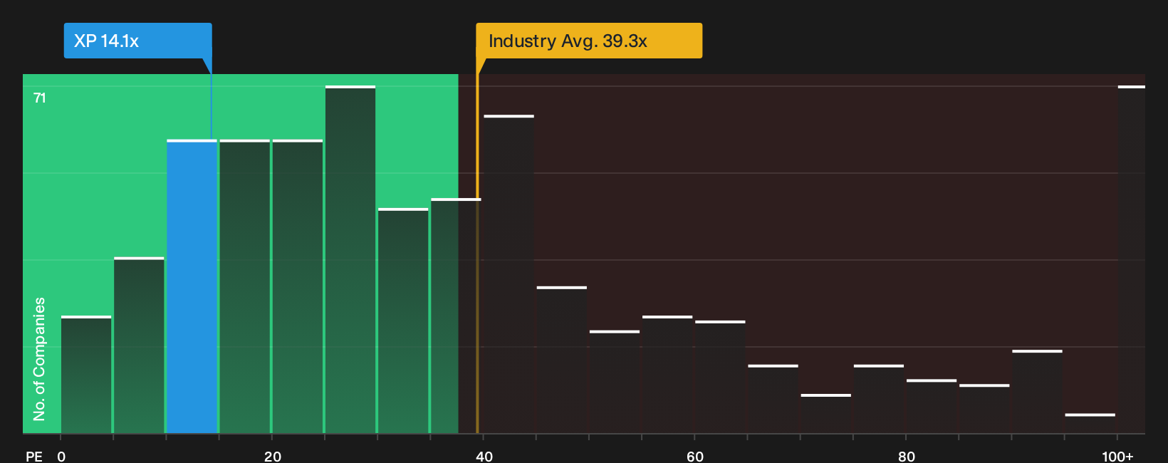 NasdaqGS:XP P/E Ratio as at Oct 2026