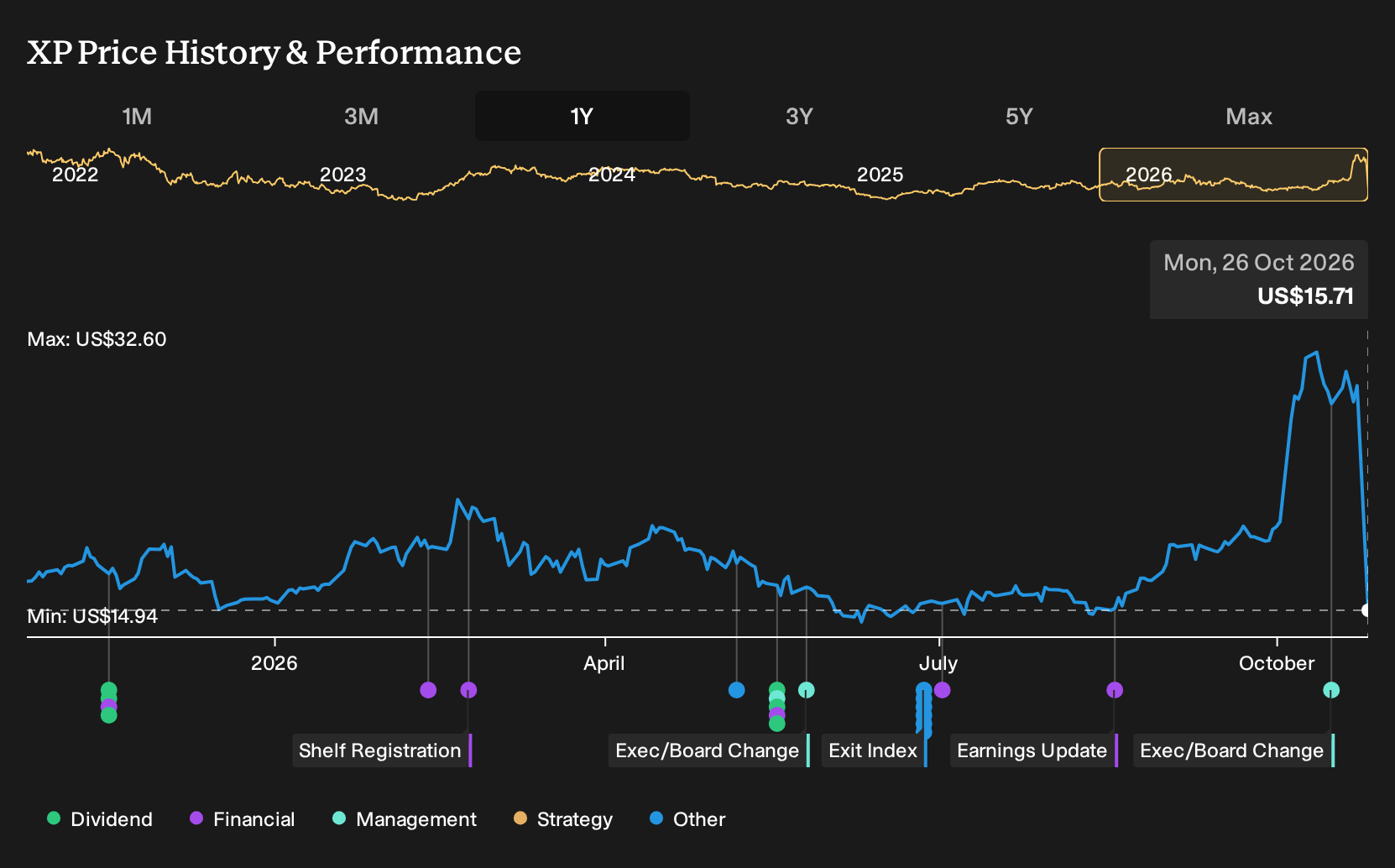 NasdaqGS:XP 1-Year Stock Price Chart