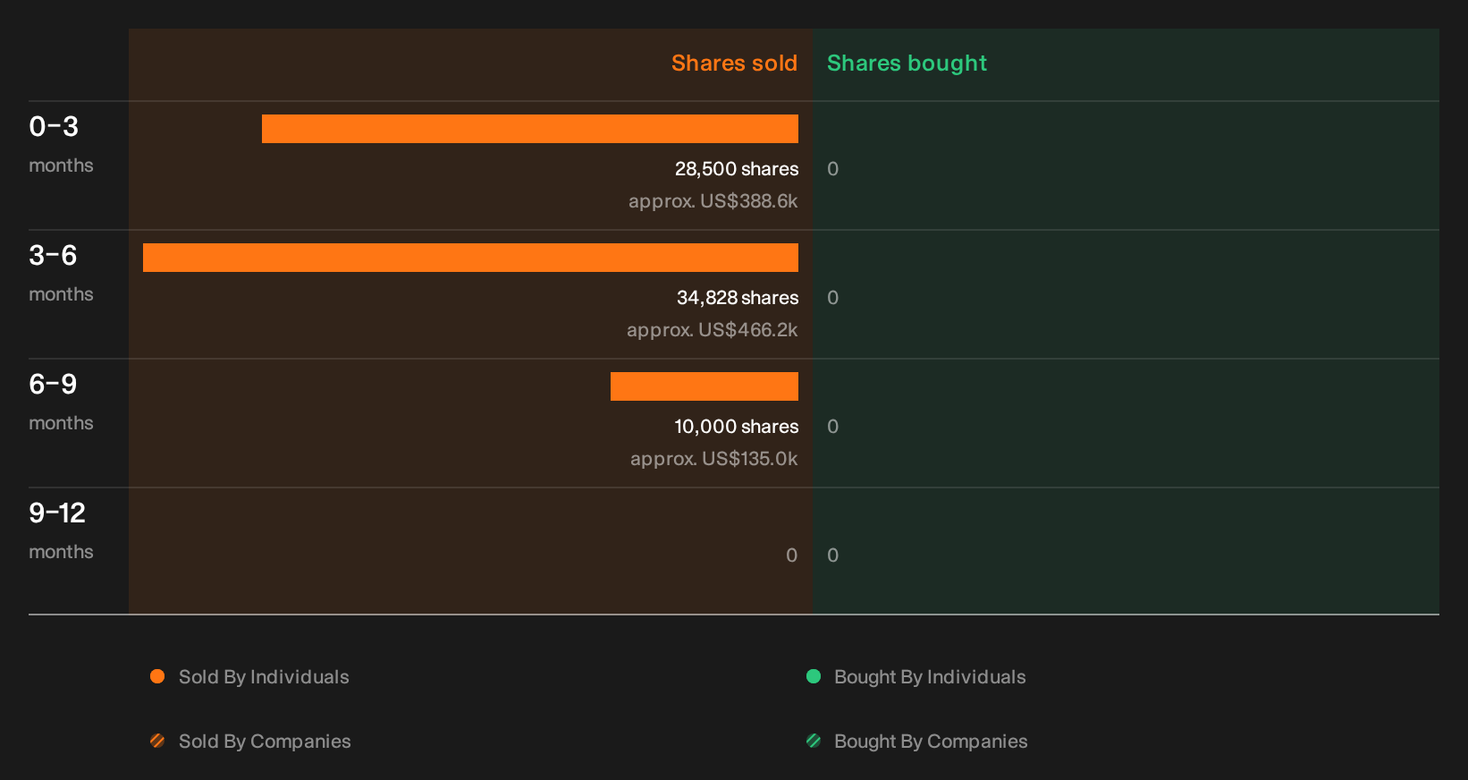 NYSE:CWK Insider Trading Volume as at Sep 2026