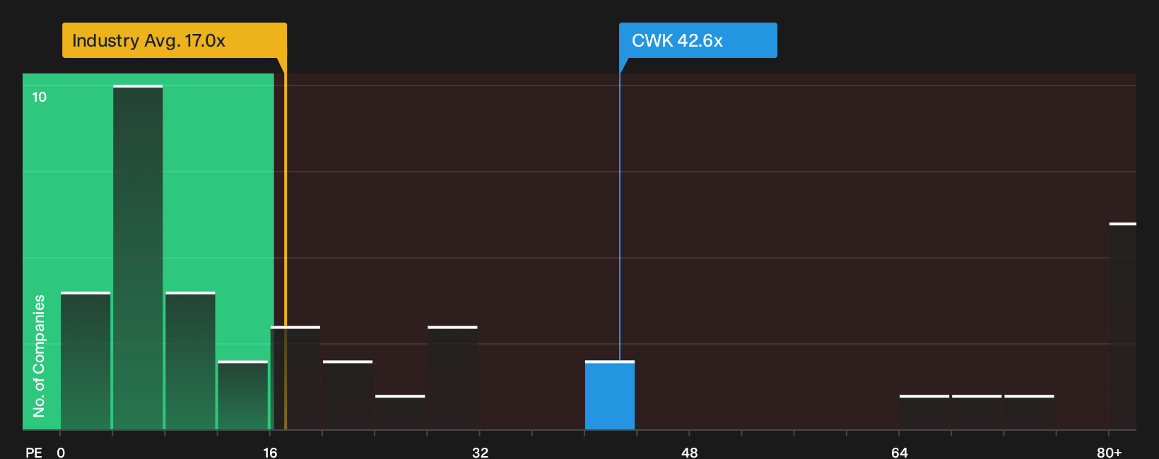 NYSE:CWK P/E Ratio as at Sep 2026
