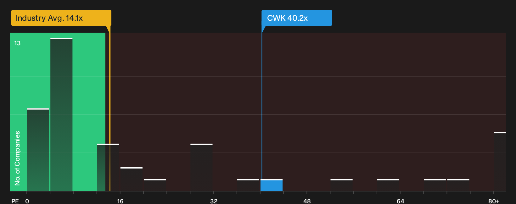 NYSE:CWK P/E Ratio as at Oct 2026