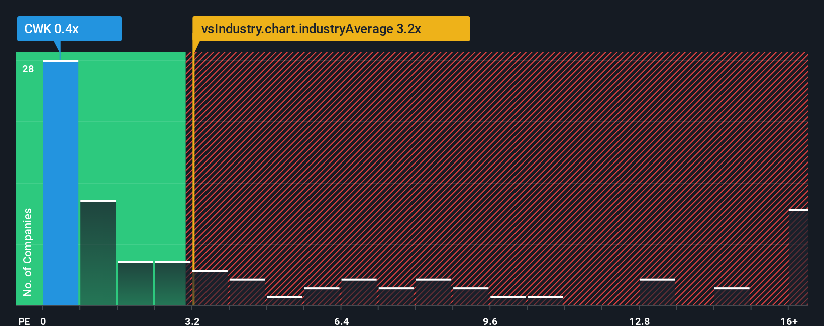 ps-multiple-vs-industry