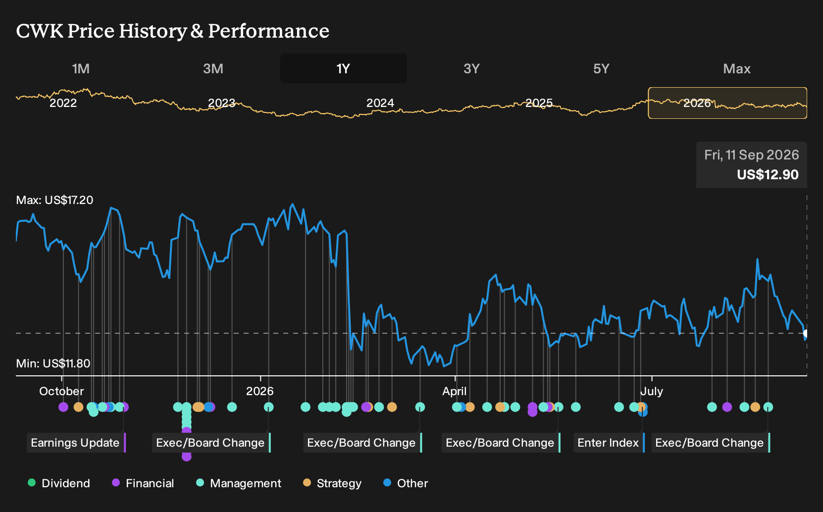 NYSE:CWK 1-Year Stock Price Chart