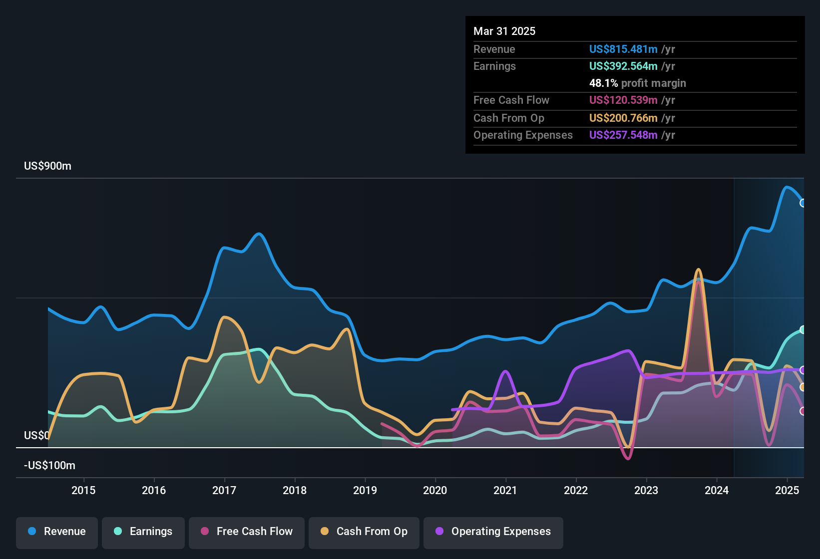 earnings-and-revenue-history