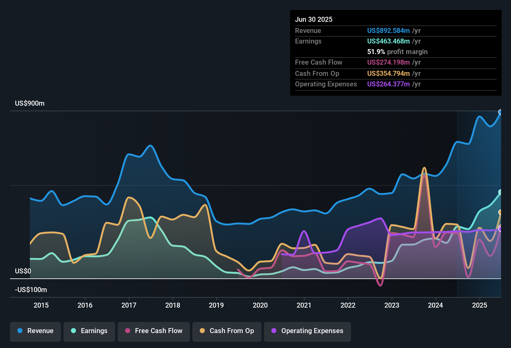 earnings-and-revenue-history