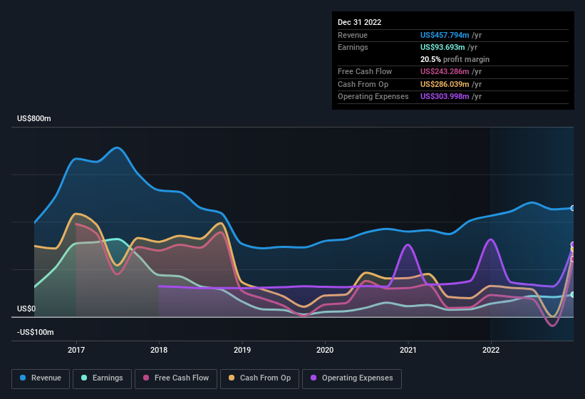 earnings-and-revenue-history