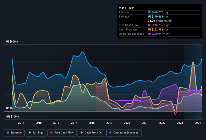 earnings-and-revenue-history