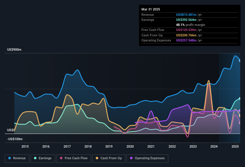 earnings-and-revenue-history
