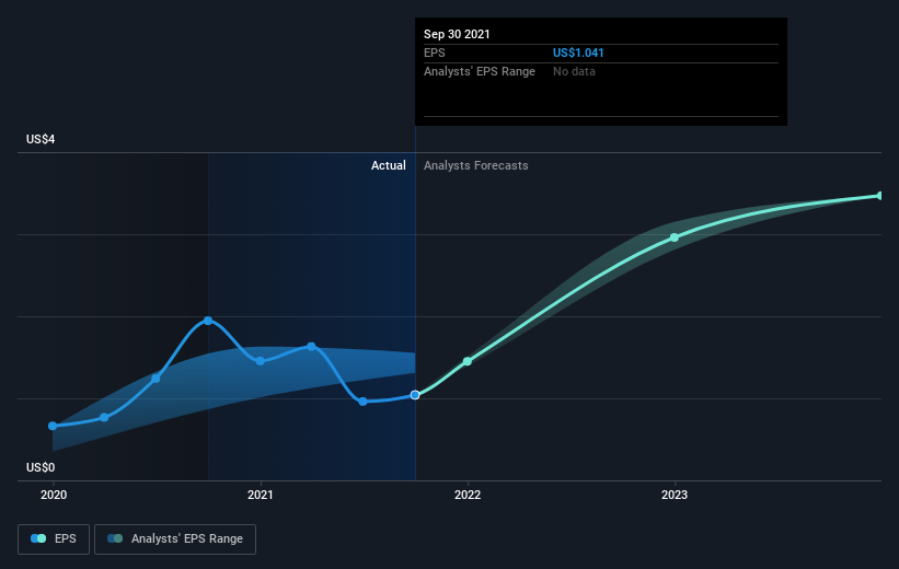 InterDigital (NASDAQ:IDCC) shareholders have endured a 21% loss from ...