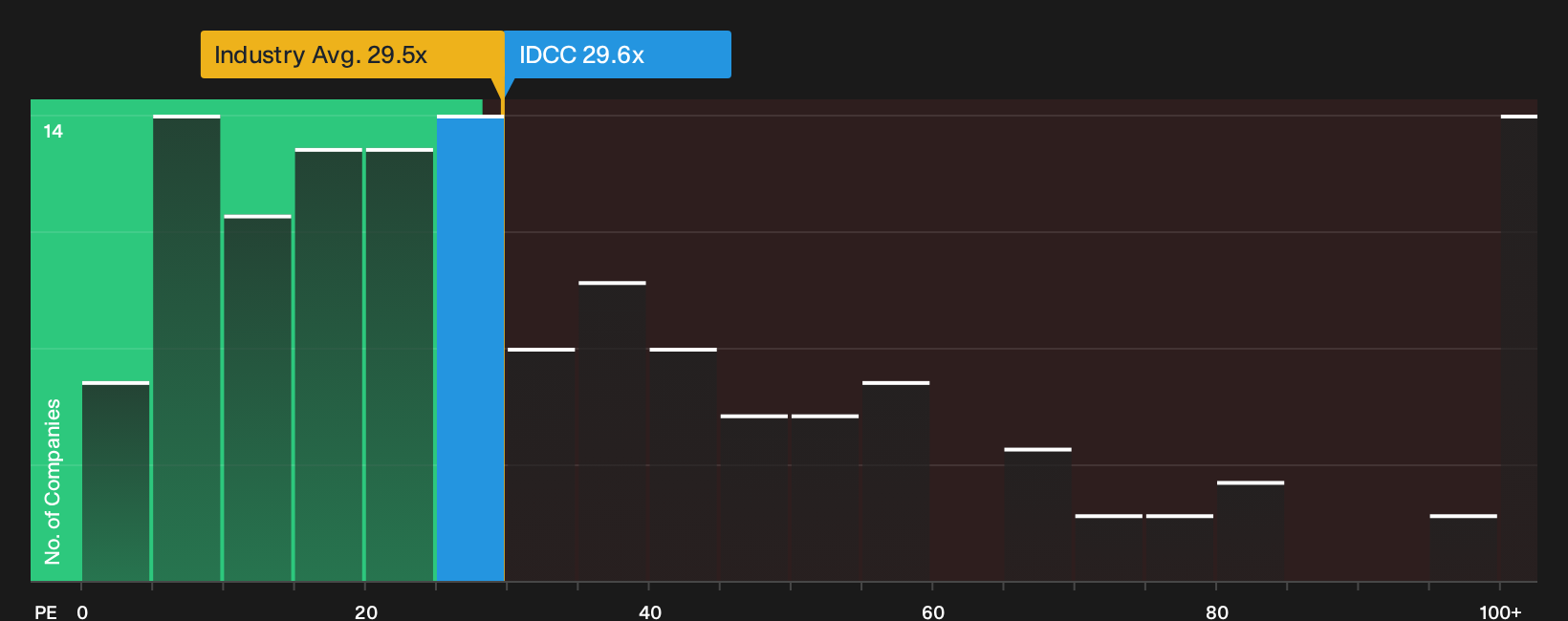 NasdaqGS:IDCC P/E Ratio as at Sep 2026