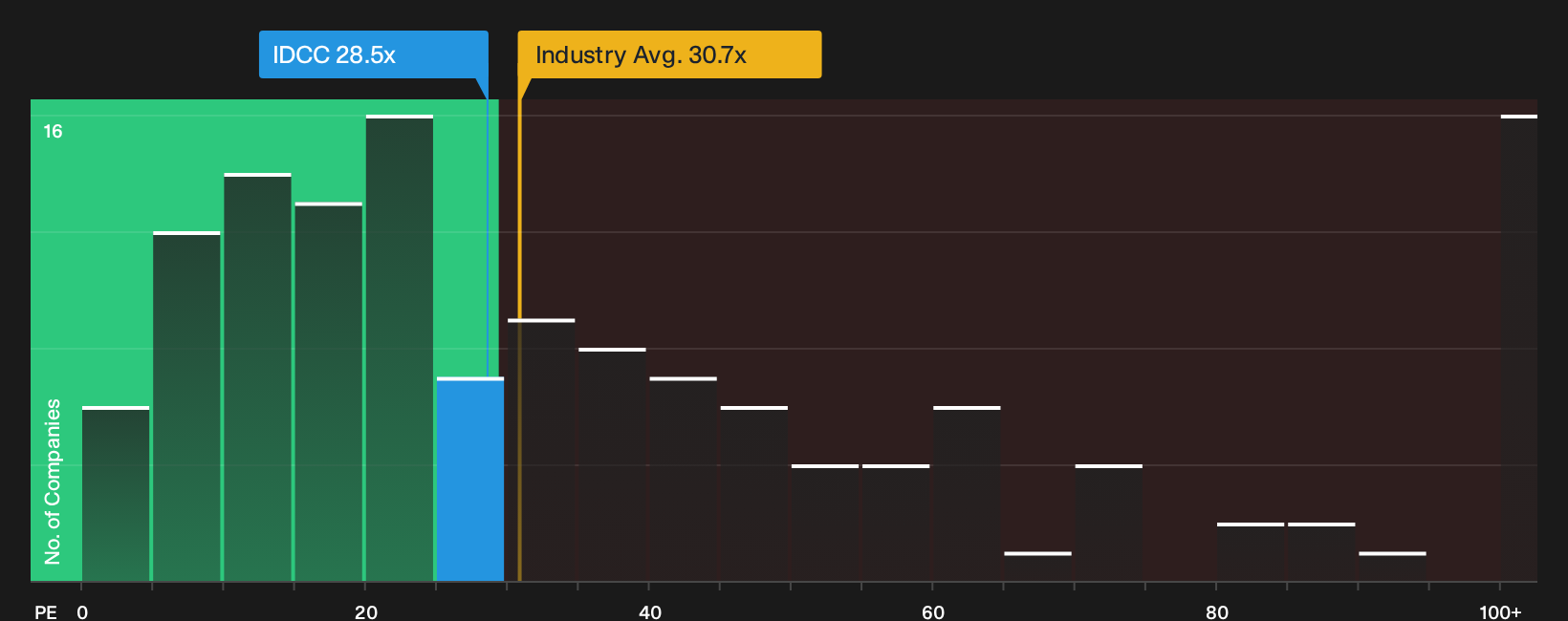 NasdaqGS:IDCC P/E Ratio as at Sep 2026