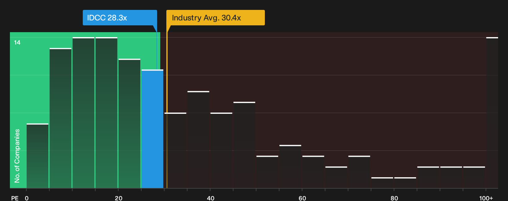 NasdaqGS:IDCC P/E Ratio as at Oct 2026