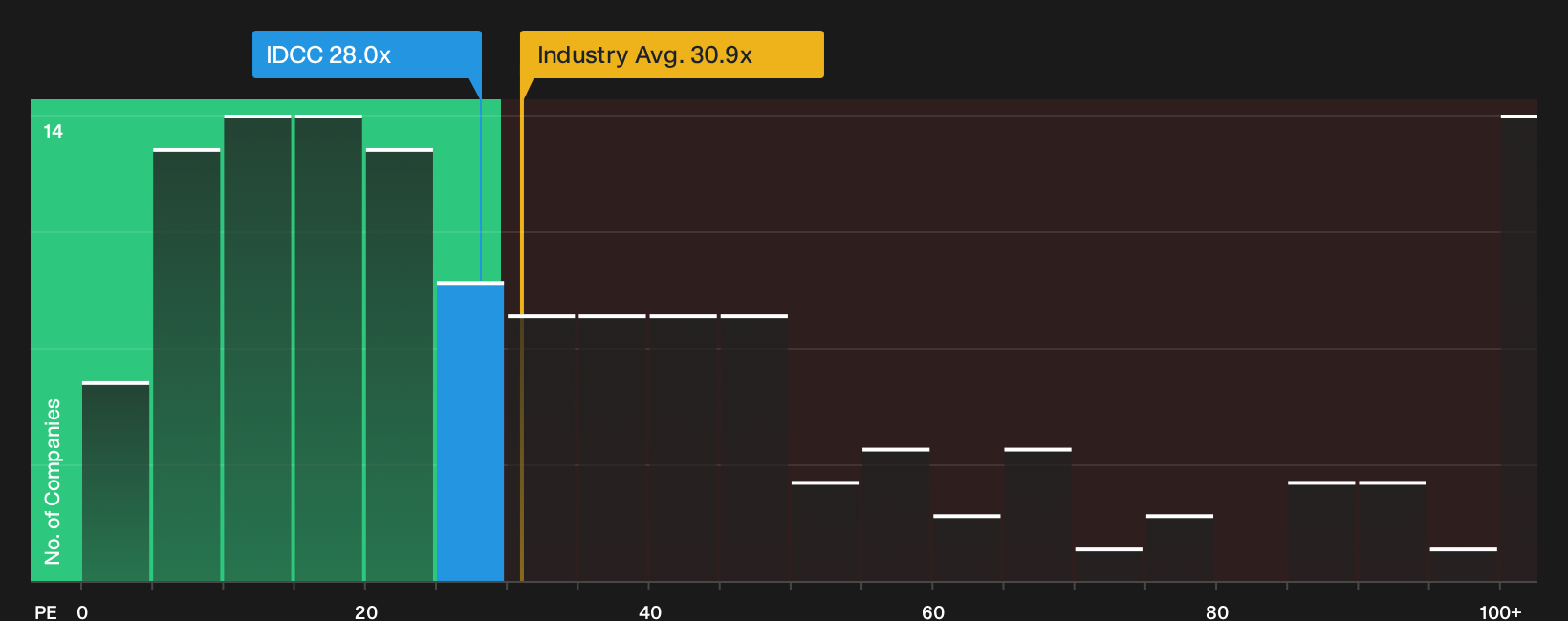 NasdaqGS:IDCC P/E Ratio as at Oct 2026