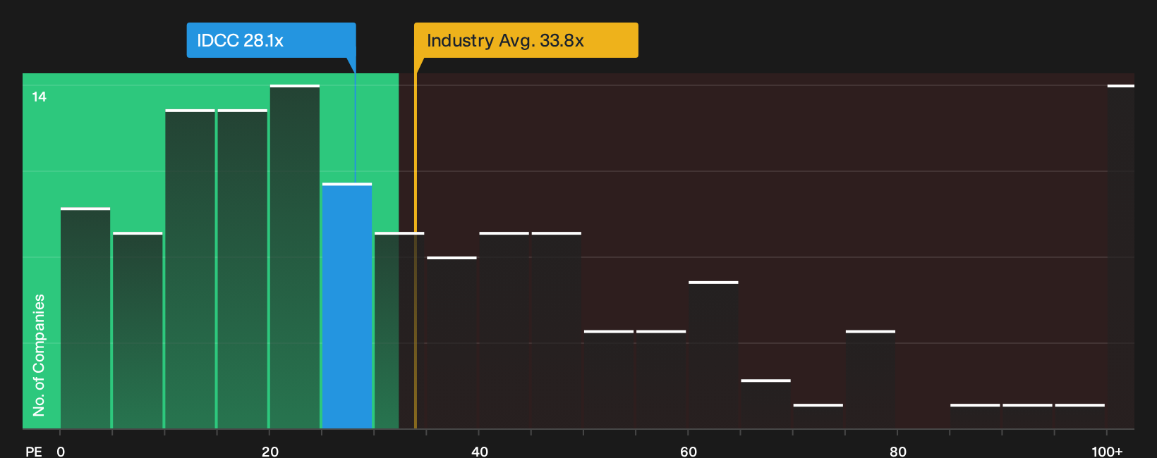 NasdaqGS:IDCC P/E Ratio as at Oct 2026