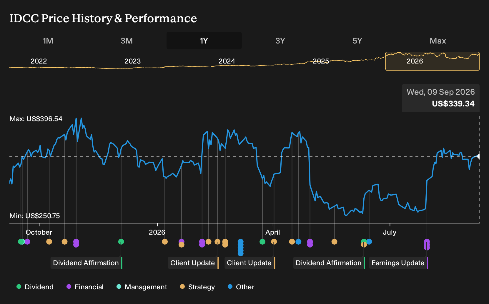 NasdaqGS:IDCC 1-Year Stock Price Chart