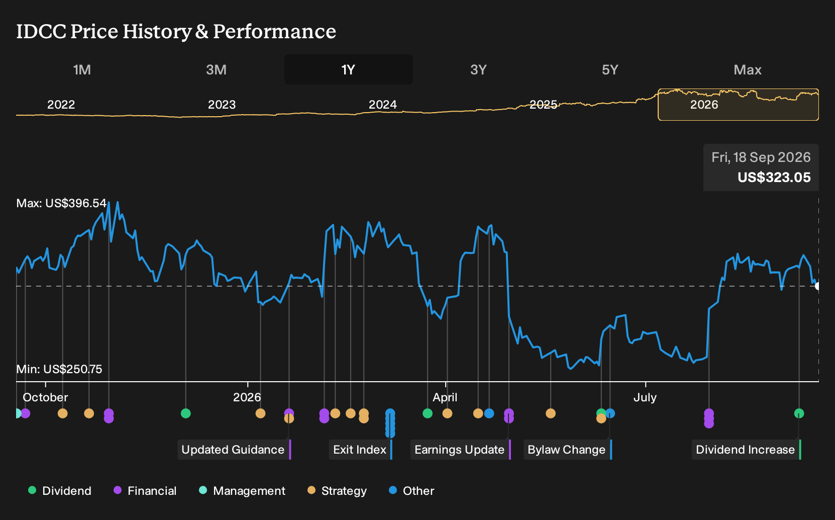 NasdaqGS:IDCC 1-Year Stock Price Chart