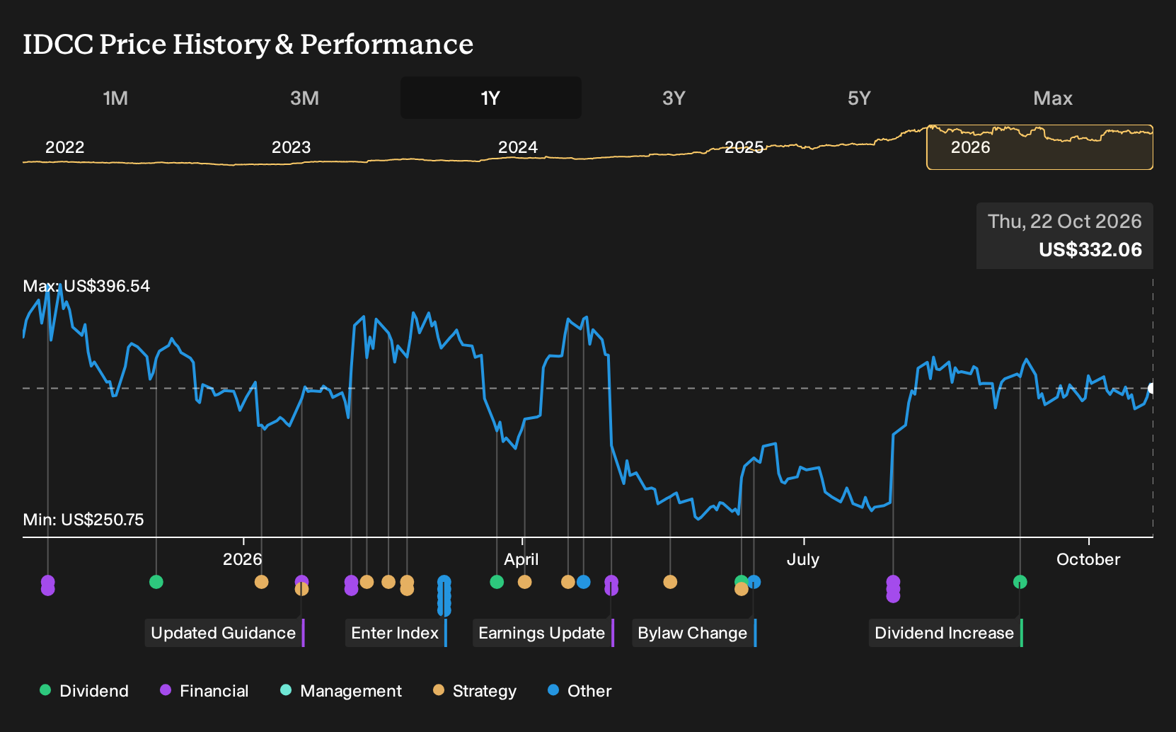 NasdaqGS:IDCC 1-Year Stock Price Chart