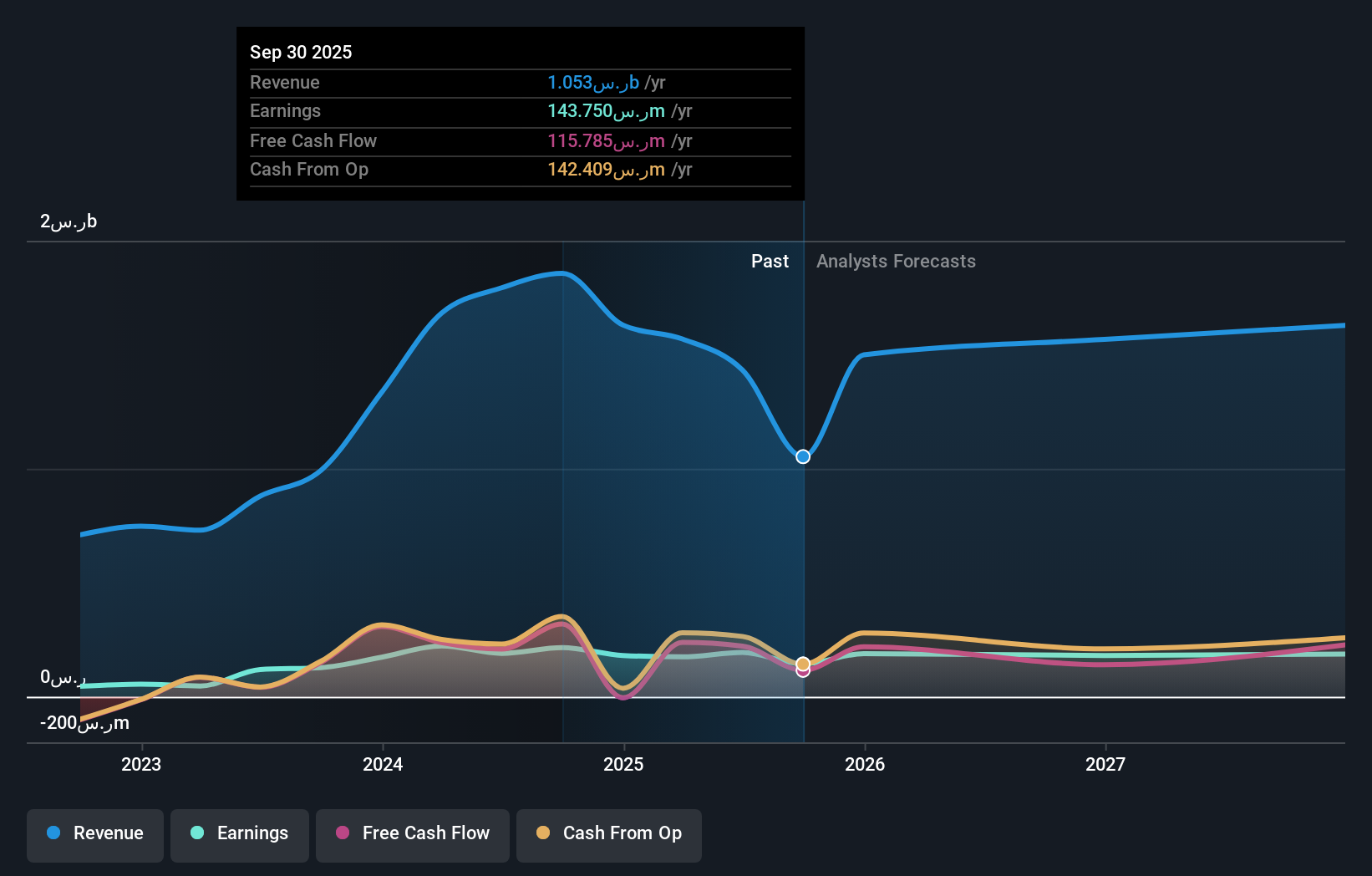 earnings-and-revenue-growth