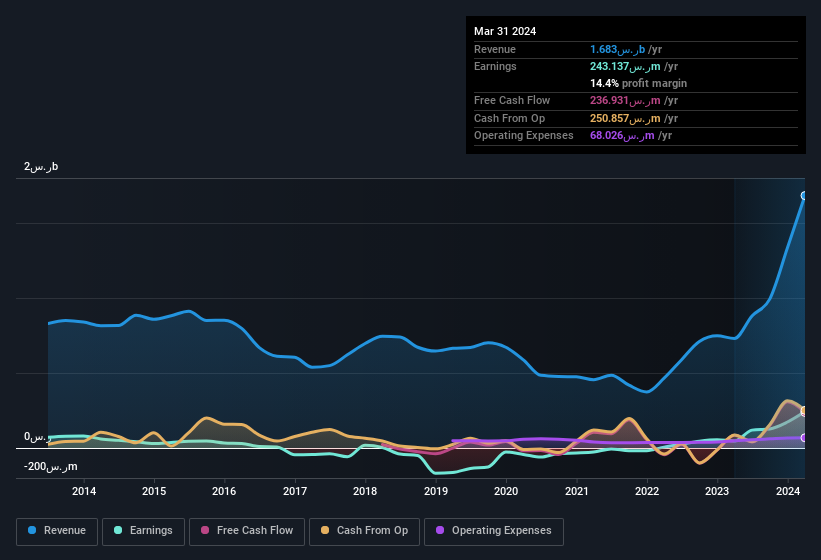 earnings-and-revenue-history