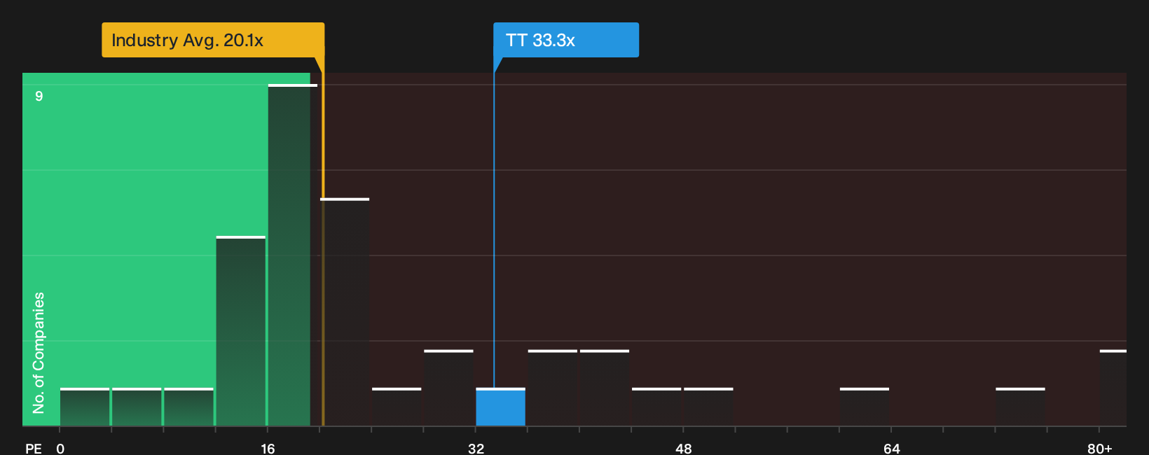 NYSE:TT P/E Ratio as at Sep 2026