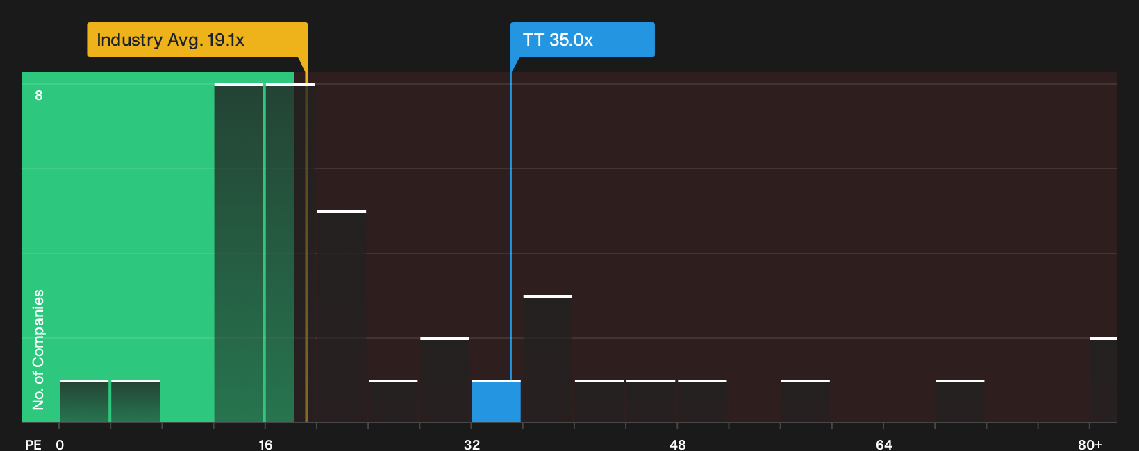 NYSE:TT P/E Ratio as at Oct 2026
