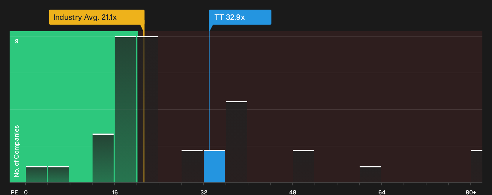 NYSE:TT P/E Ratio as at Oct 2026