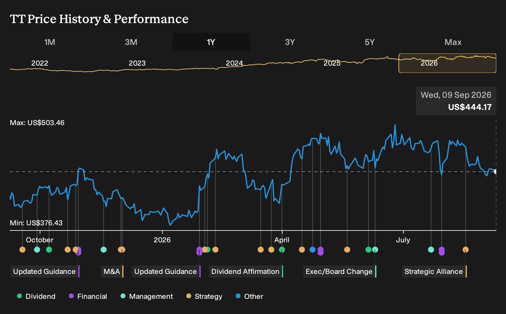NYSE:TT 1-Year Stock Price Chart