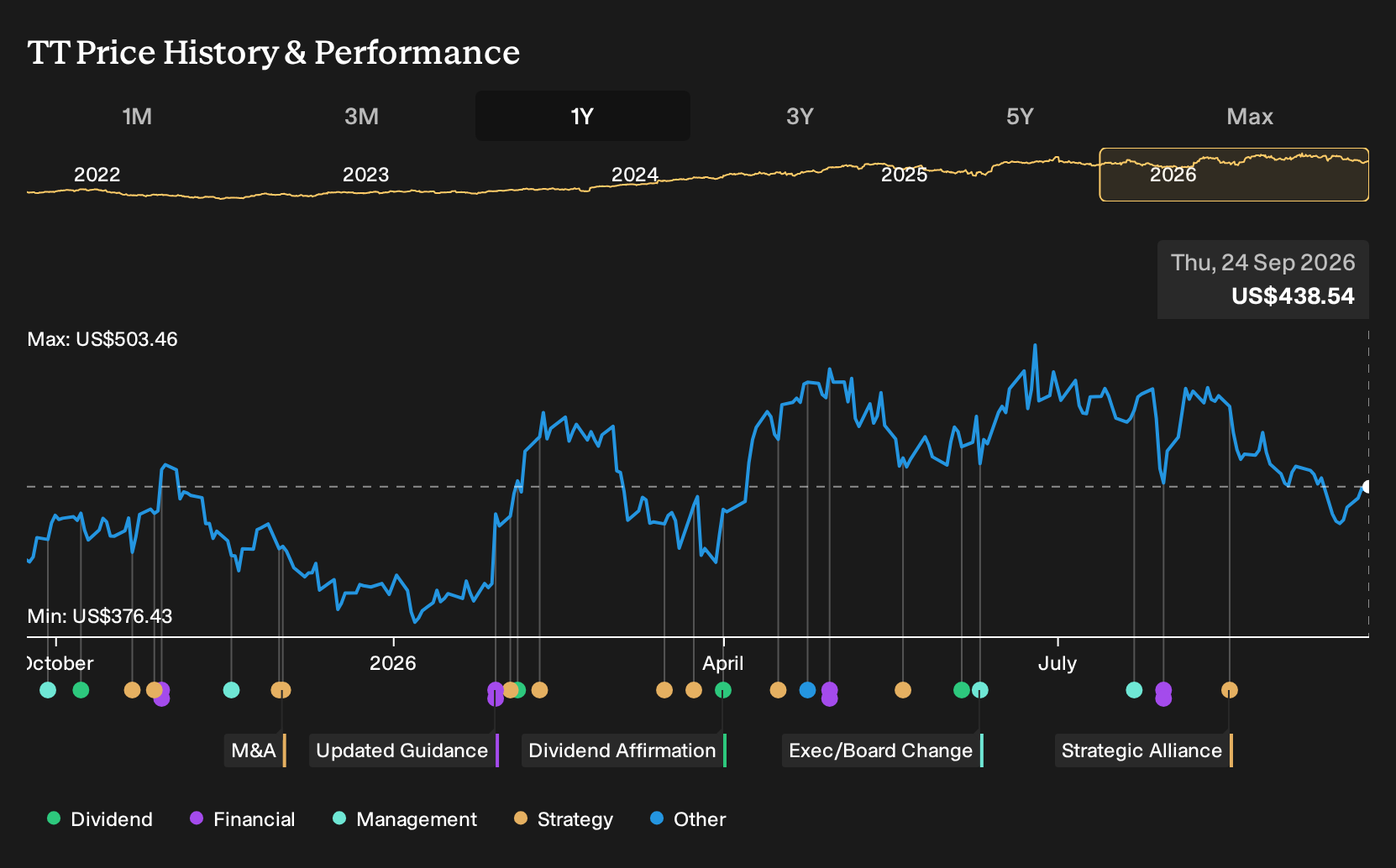 NYSE:TT 1-Year Stock Price Chart