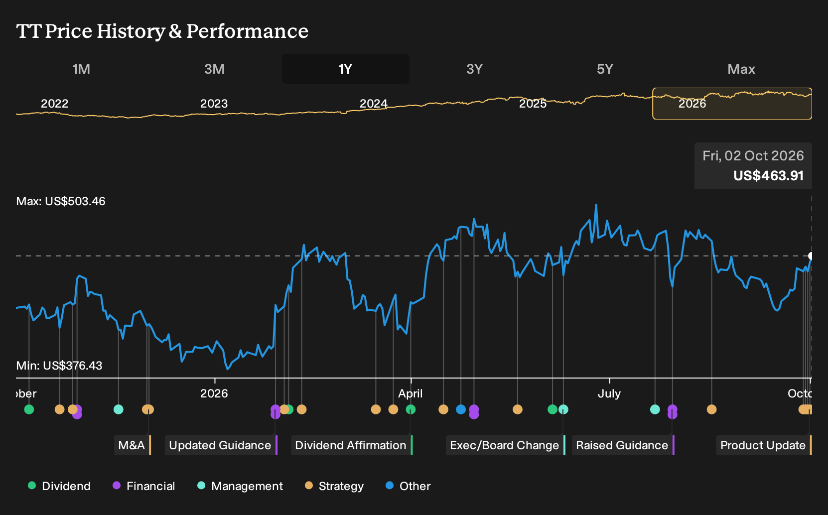 NYSE:TT 1-Year Stock Price Chart