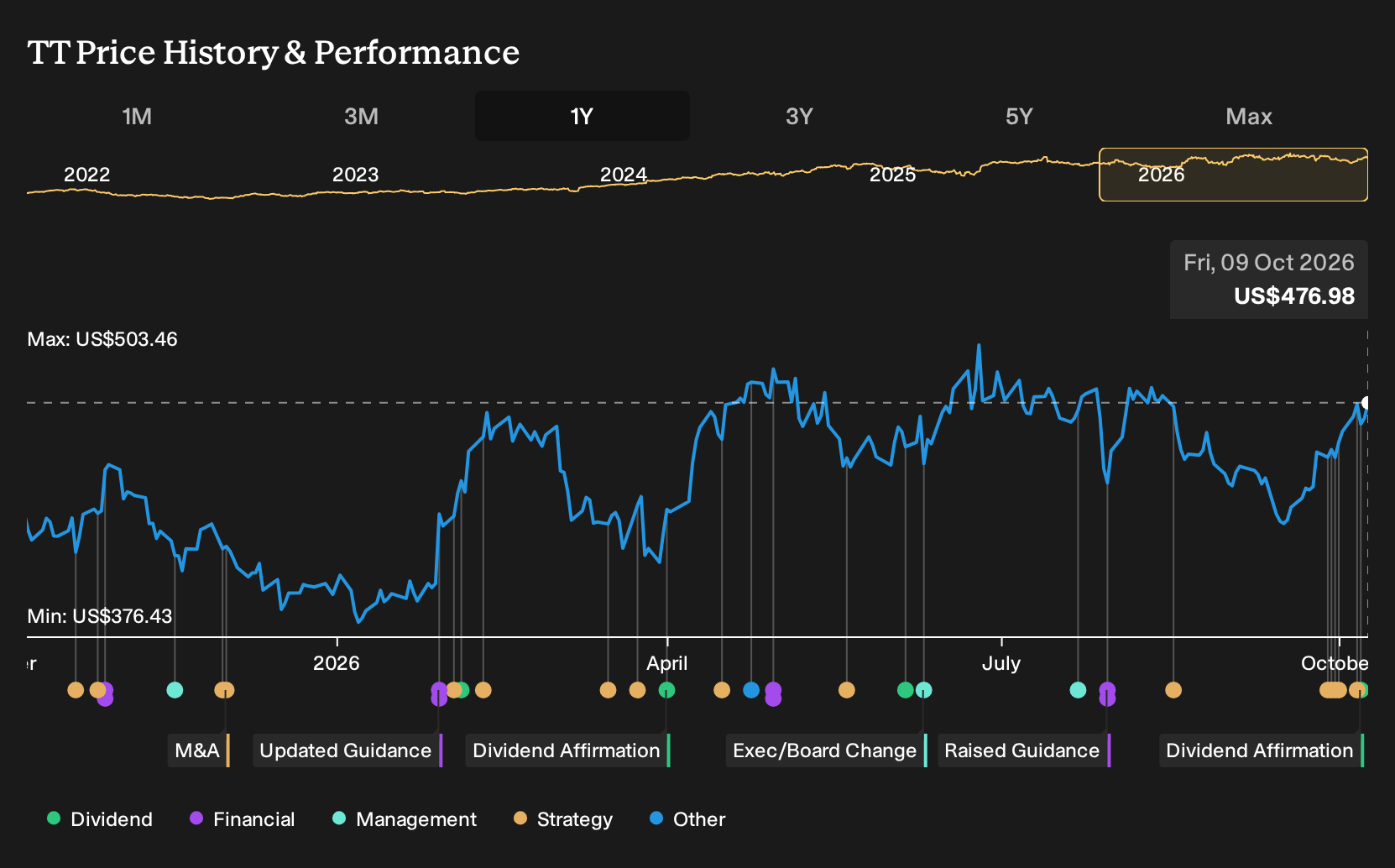 NYSE:TT 1-Year Stock Price Chart