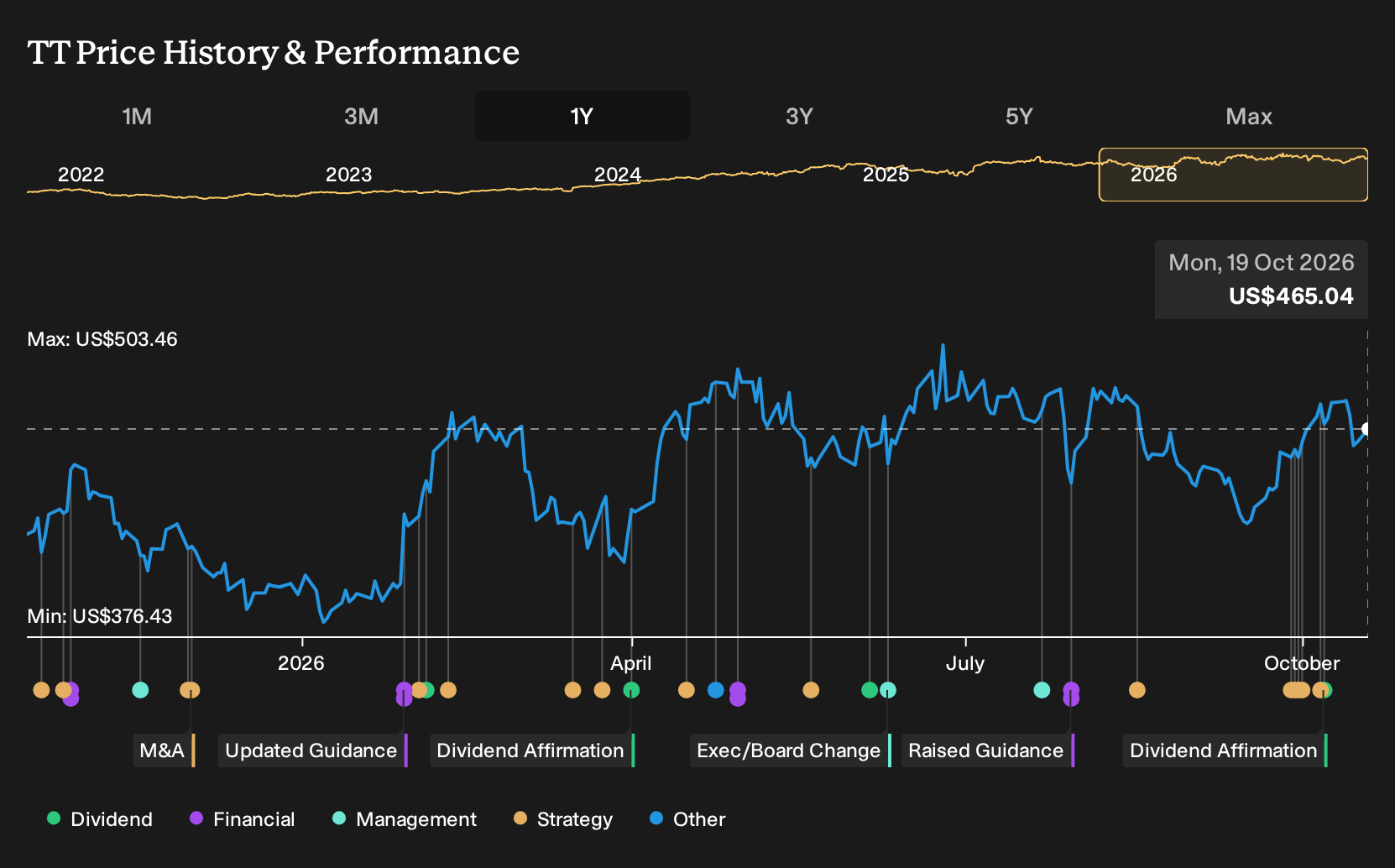 NYSE:TT 1-Year Stock Price Chart