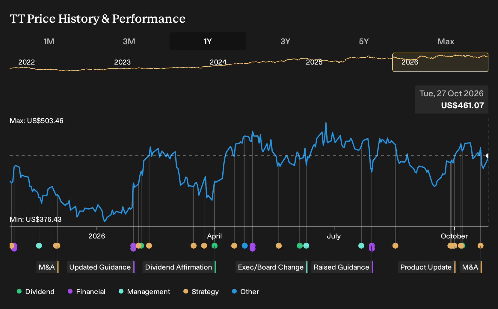 NYSE:TT 1-Year Stock Price Chart