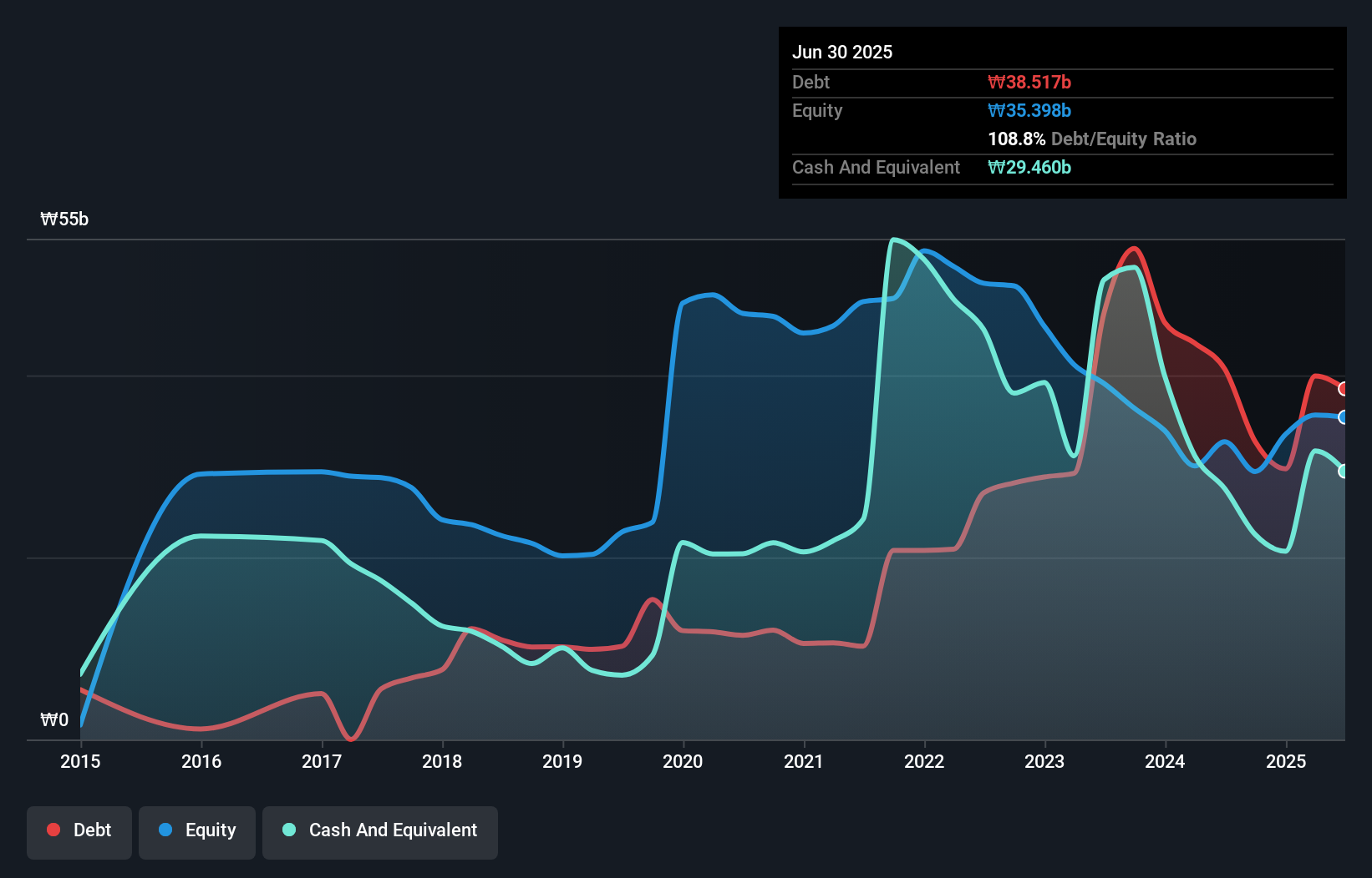 debt-equity-history-analysis