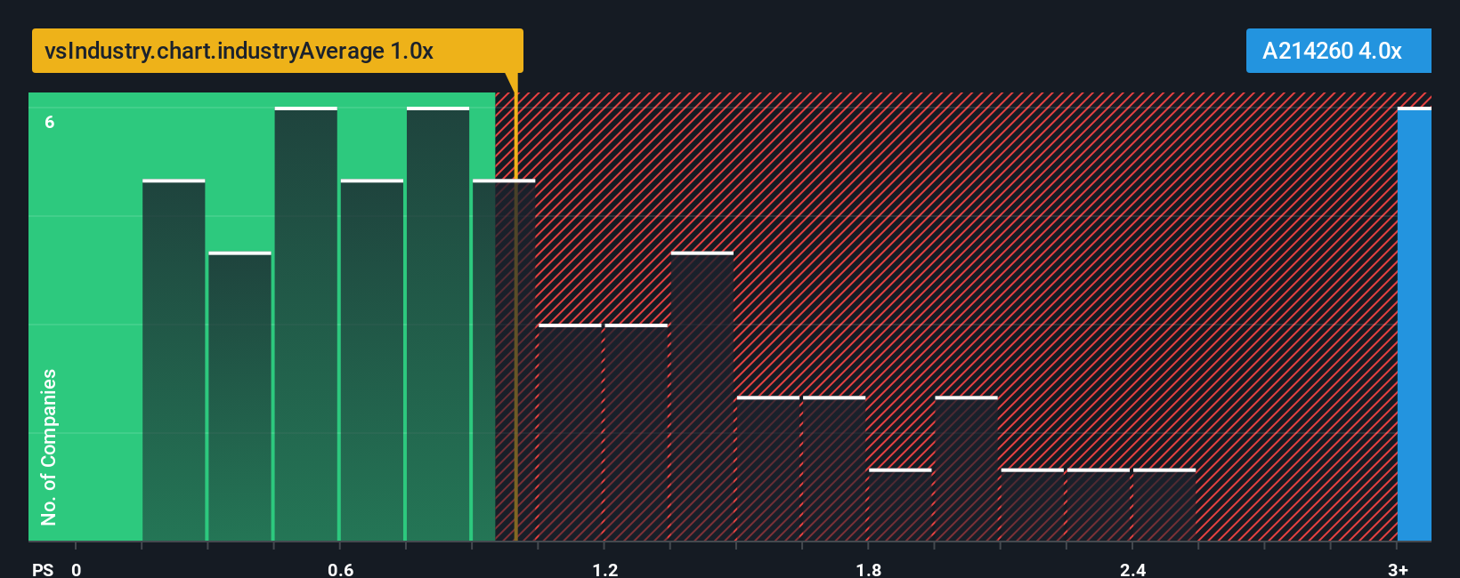 ps-multiple-vs-industry