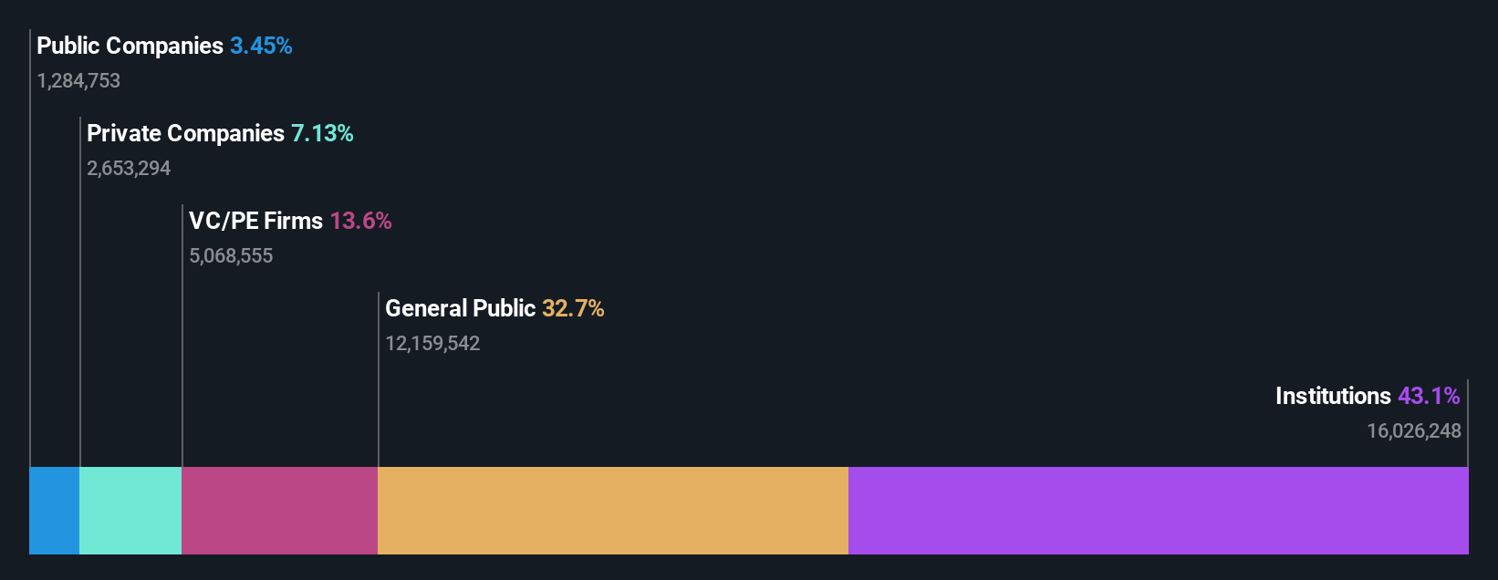 ownership-breakdown