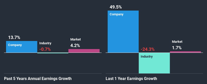 past-earnings-growth