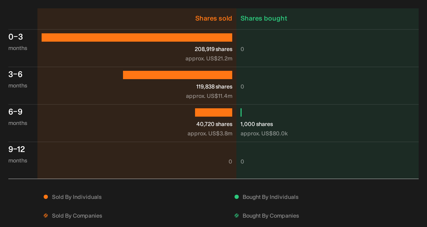 NYSE:GFF Insider Trading Volume as at Sep 2026