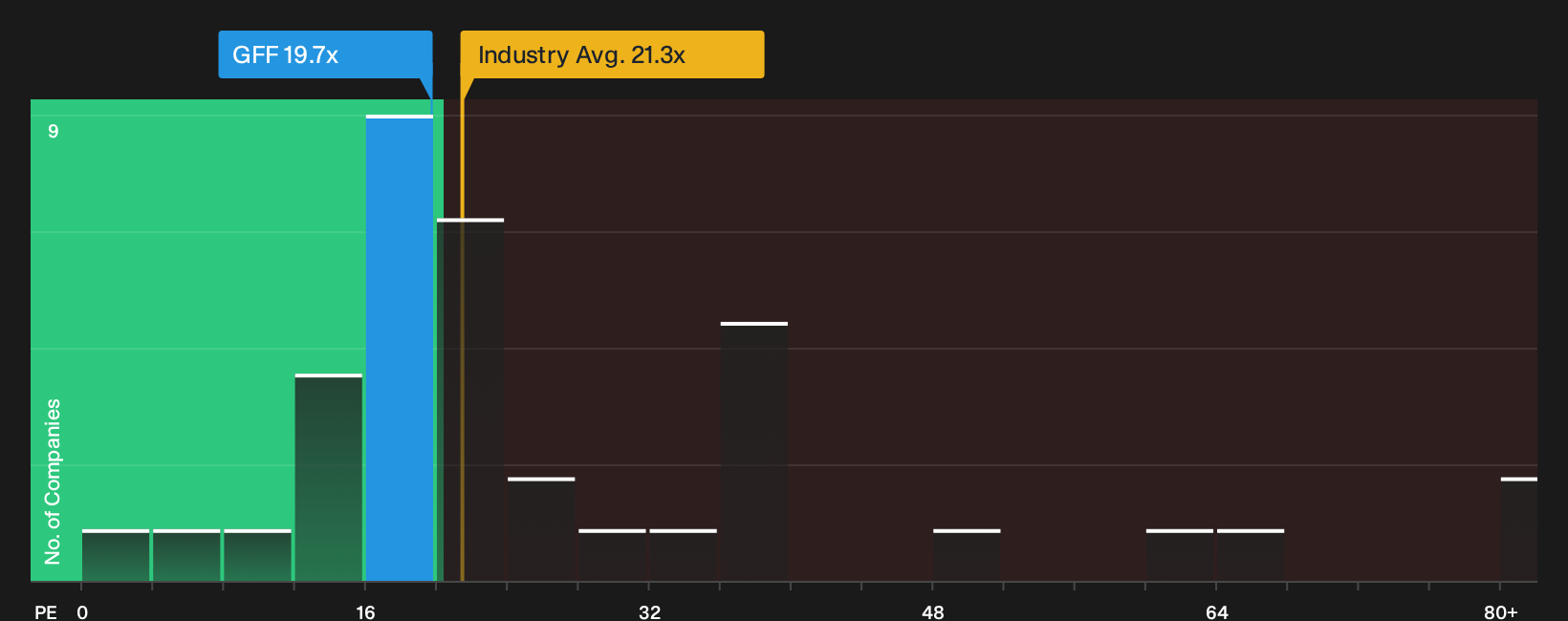 NYSE:GFF P/E Ratio as at Sep 2026