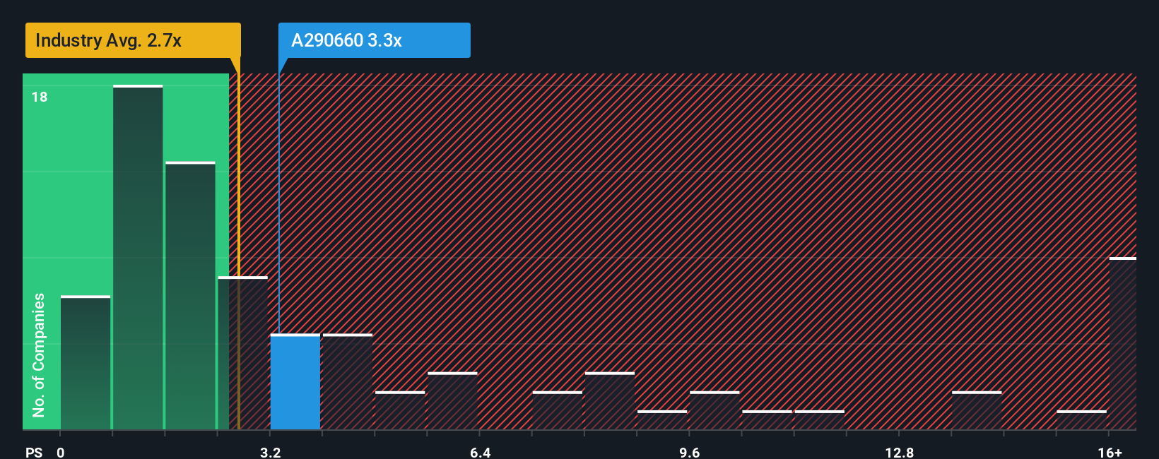 ps-multiple-vs-industry