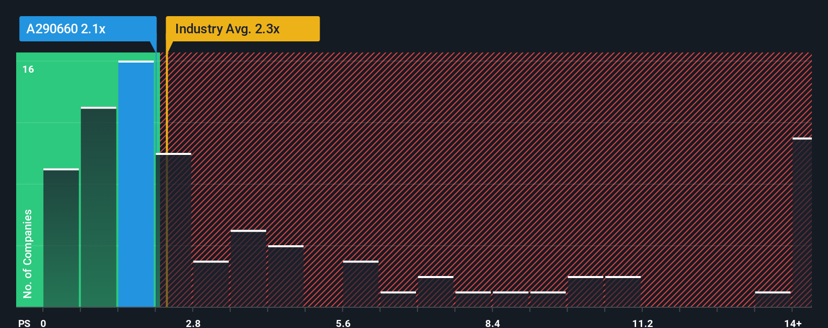 ps-multiple-vs-industry