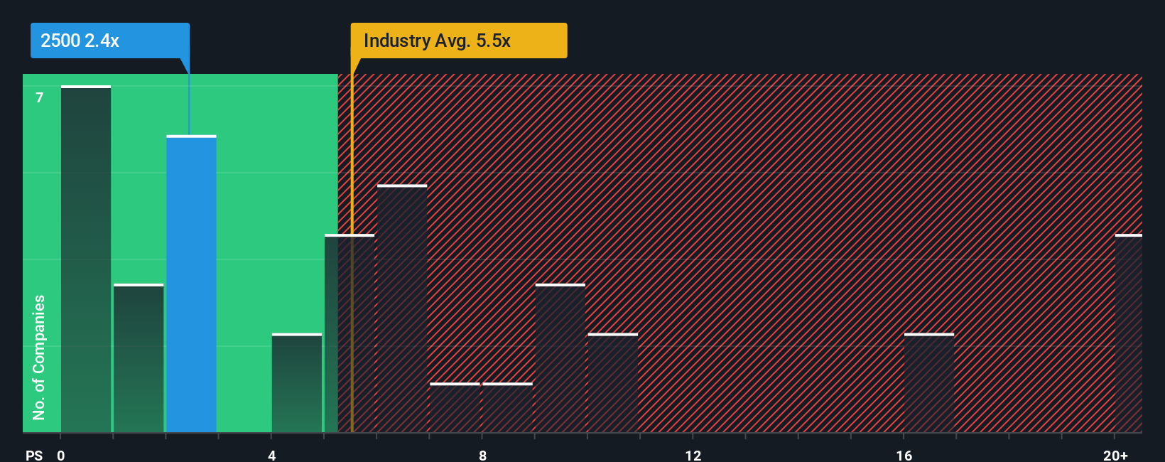 ps-multiple-vs-industry