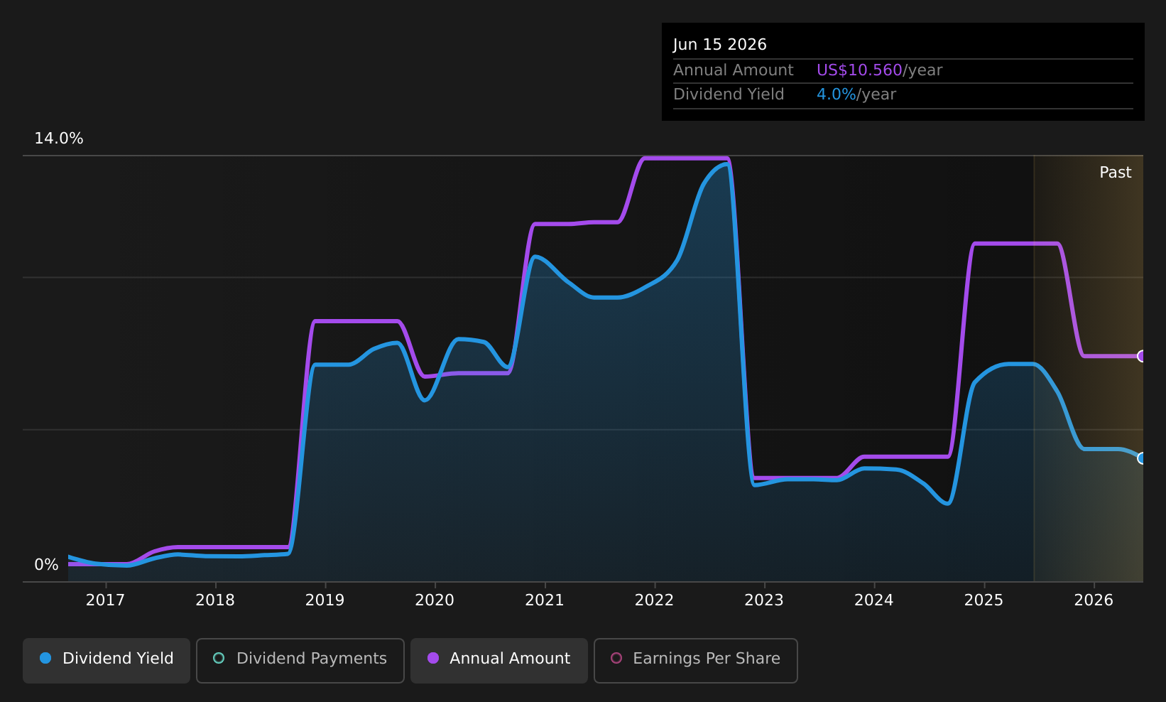 historic-dividend