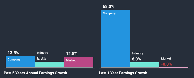 past-earnings-growth