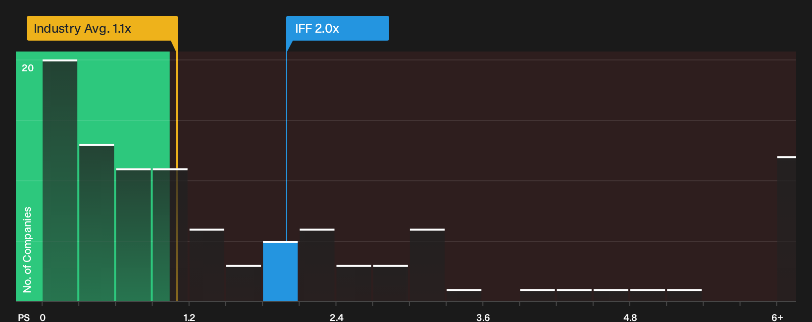 NYSE:IFF P/S Ratio as at Sep 2026