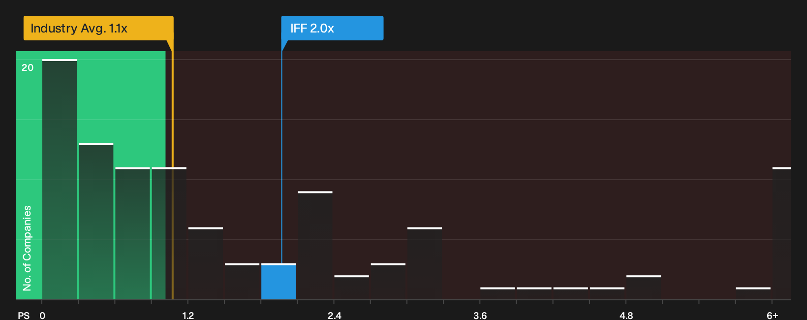 NYSE:IFF P/S Ratio as at Sep 2026