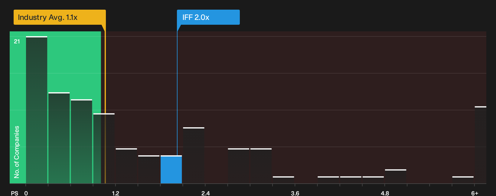 NYSE:IFF P/S Ratio as at Sep 2026
