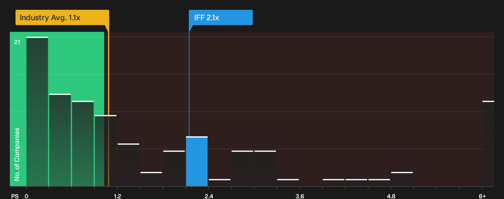 NYSE:IFF P/S Ratio as at Oct 2026