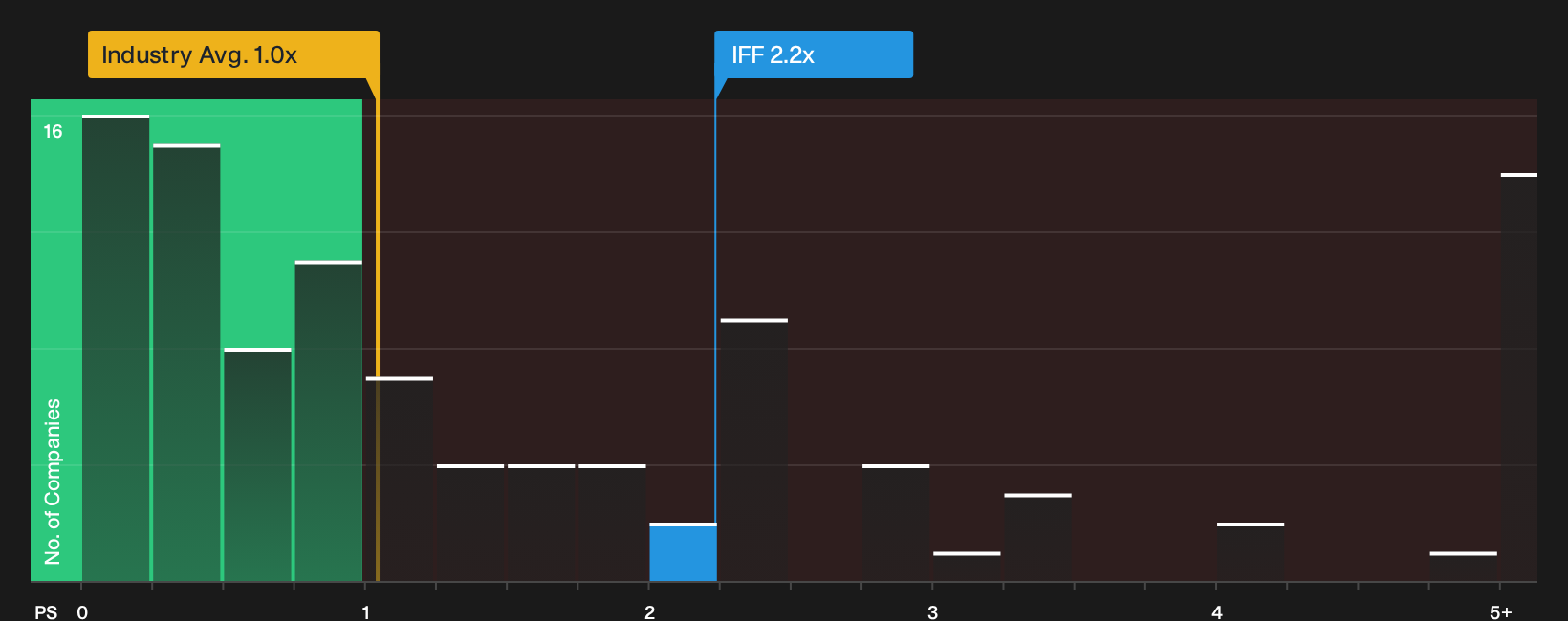 NYSE:IFF P/S Ratio as at Oct 2026