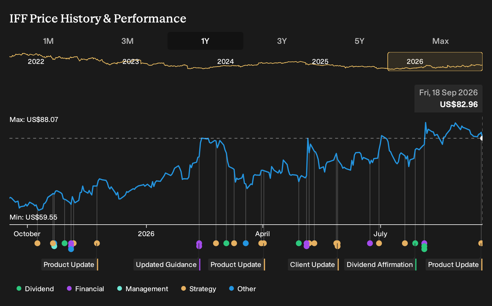 NYSE:IFF 1-Year Stock Price Chart